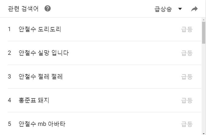 안철수 후보 관련 검색어(4.20 18:00~4.27 17:00 기준)