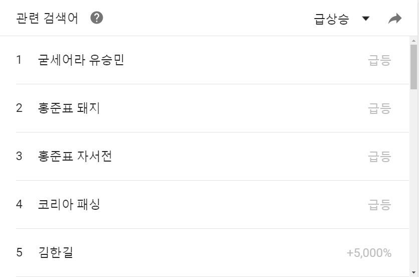 유승민 후보 관련 검색어(4.20 18:00~4.27 17:00 기준) 