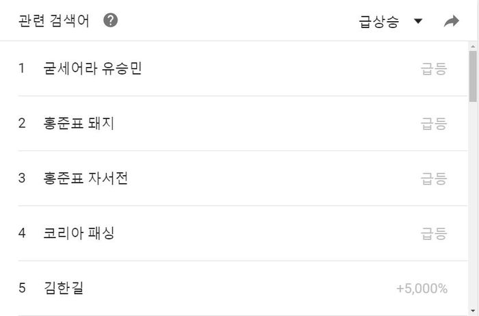 유승민 후보 관련 검색어(4.20 18:00~4.27 17:00 기준)