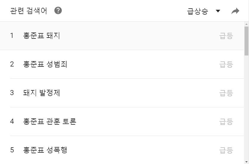 홍준표 후보 관련 검색어(4.20 18:00~4.27 17:00 기준) 