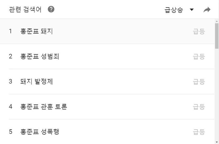 홍준표 후보 관련 검색어(4.20 18:00~4.27 17:00 기준)