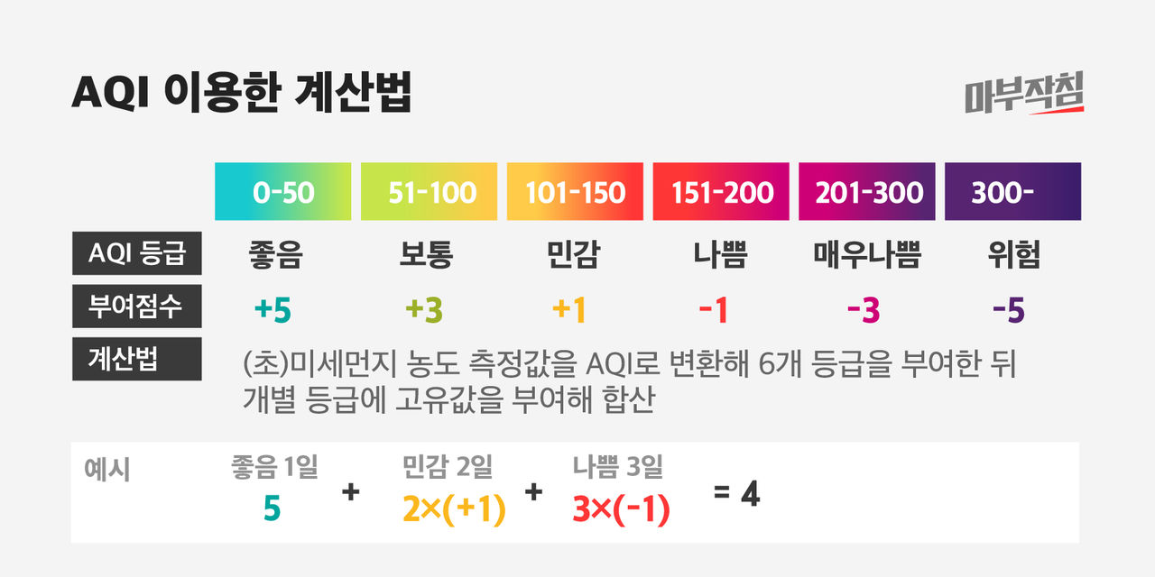 [마부작침] AQI 지수 산출
