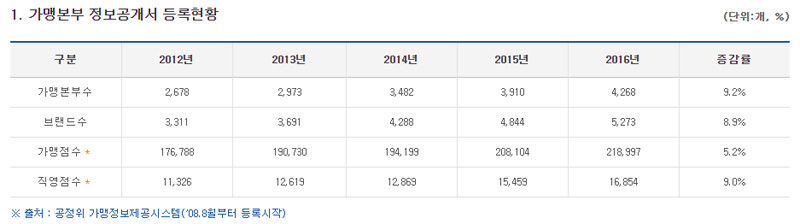 가맹본부 및 가맹점 추이