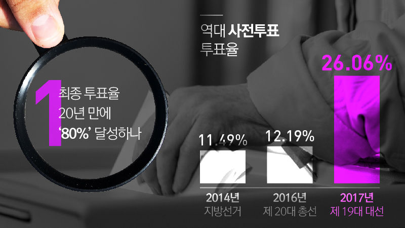 관전포인트① 최종 투표율 20년 만에 ‘80%’ 달성하나