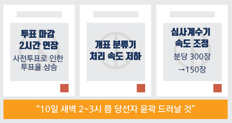 지연 예상 이유