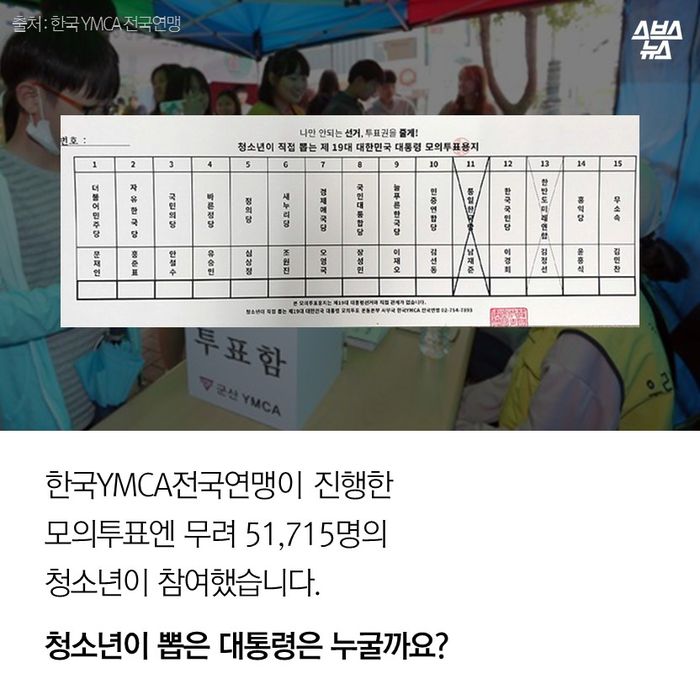메인이미지  3 : 한국YMCA전국연맹이 진행한
모의투표엔 무려 51,715명의
청소년이 참여했습니다. 
청소년이 뽑은 대통령은 누굴까요?