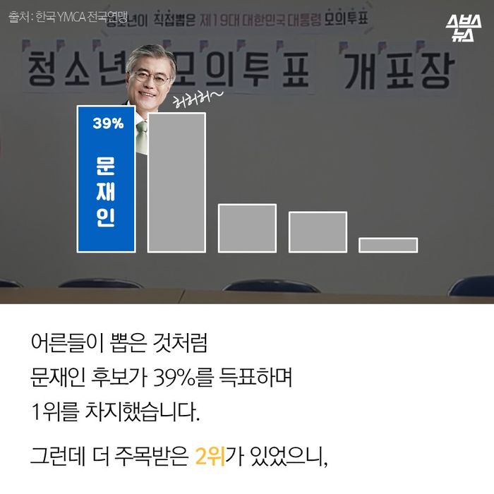 메인이미지  4 : 어른들이 뽑은 것처럼
문재인 후보가 39%를 득표하며
1위를 차지했습니다.
그런데 더 주목받은 2위가 있었으니,