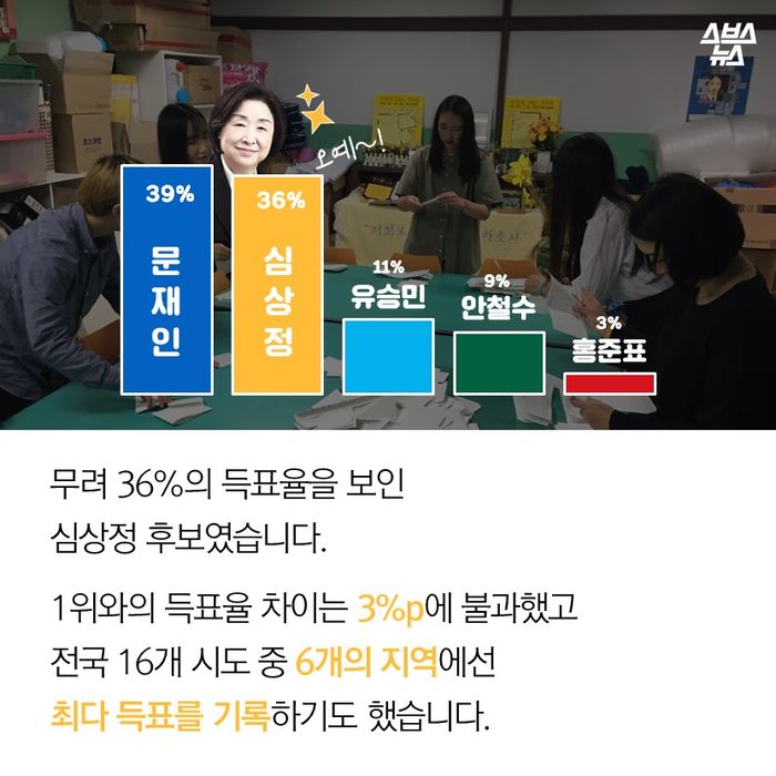 메인이미지  5 : 바로 무려 36%의 득표율을 보인
심상정 후보였습니다.
1위와의 표 차이는 3%p에 불과했고
전국 16개 시도 중 6개의 지역에선
최다 득표를 기록하기도 했습니다.