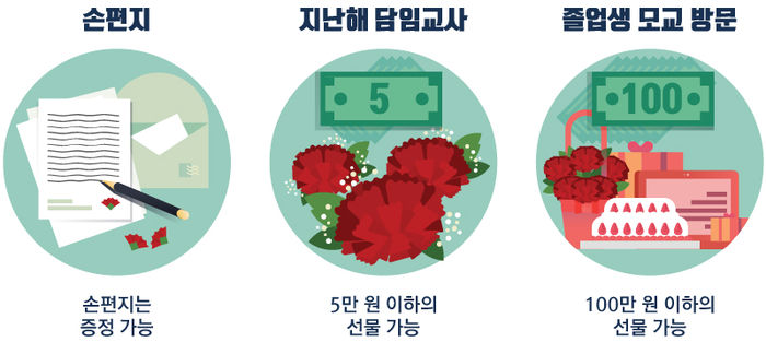 손편지 가능, 지난해 담임교사는 5만 원 이하의 선물 가능, 졸업생도 100만 원 이하의 선물 가능