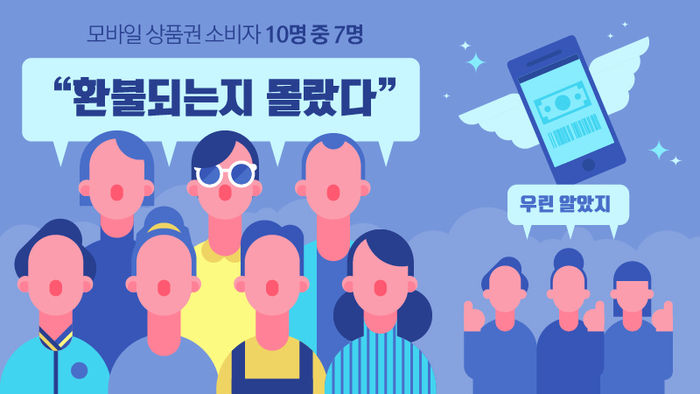 10명 중 7명은 유효기간이 지난 모바일 상품권 미사용액의 90%를 환불 받을 수 있다는 사실을 모르는 것