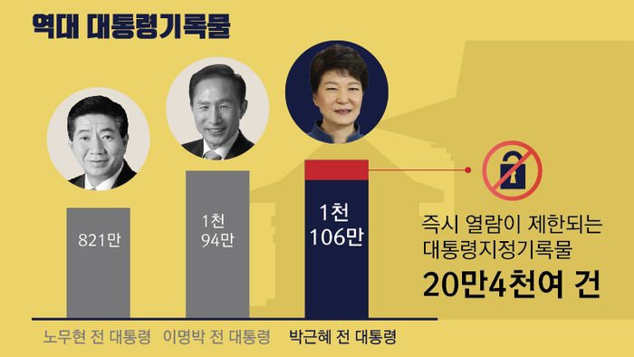 역대 대통령기록물