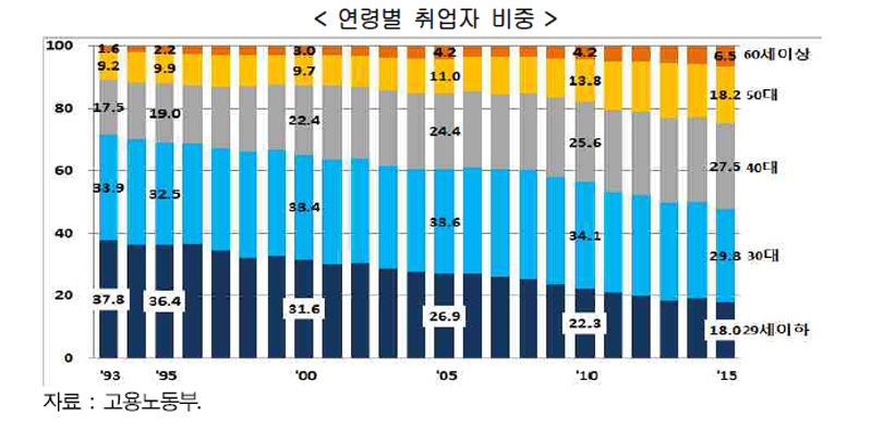 고령 노동사회 ② - 노는 청년 늙은 일꾼 표2