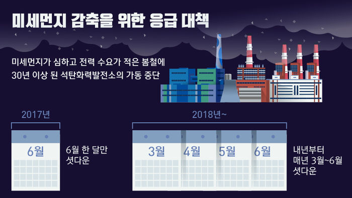 미세먼지 감축을 위한 응급 대책