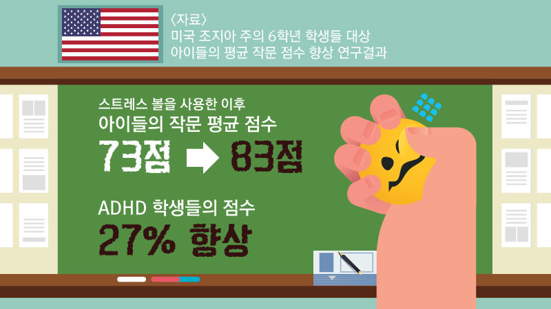 스트레스 볼을 사용한 이후 아이들의 작문 평균 점수 향상