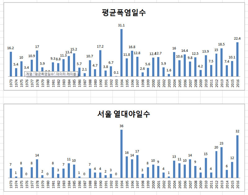 전국 평균 폭염일수 · 서울 열대야 일수 1973~2016