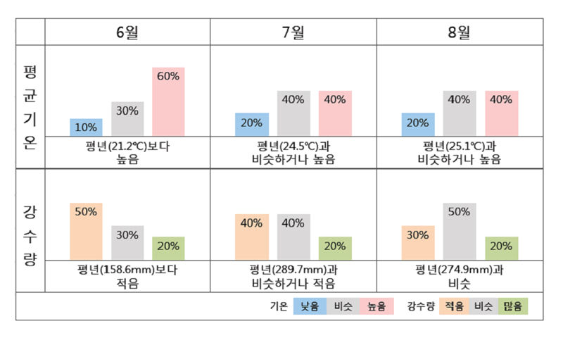 올 여름 기온 및 강수량 전망 요약