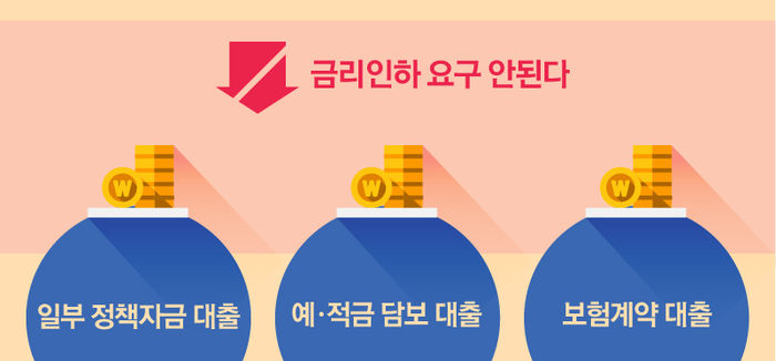 금리인하 요구 할수 없는 경우