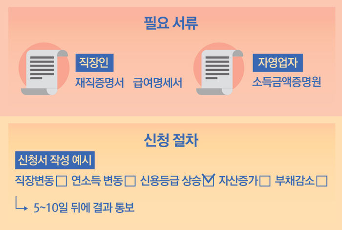 금리인하 어떻게 신청하나