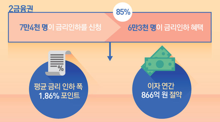 금리인하 헤택본 사람들