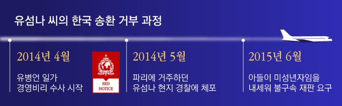 유섬나 한국 송환 거부 과정