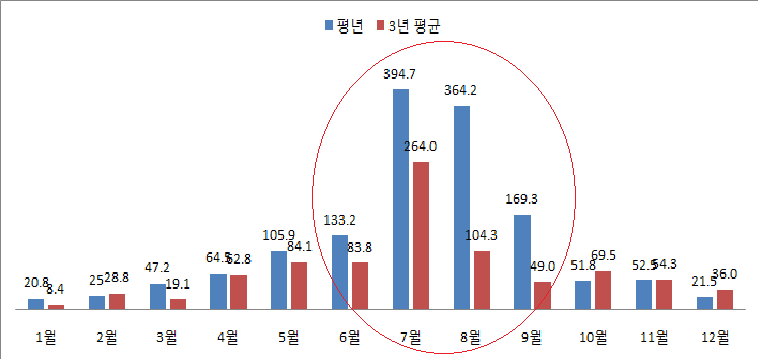 서울 강수량 비교 (평년 강수량과 최근 3년 평균 강수량)