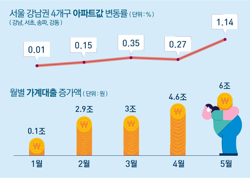 서울 강남권 4개구 아파트값 변동률, 월별 가계대출 증가액