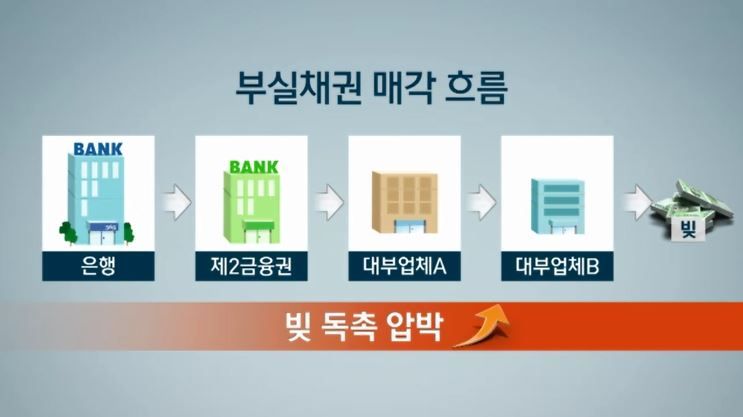 부실채권 매각 흐름도