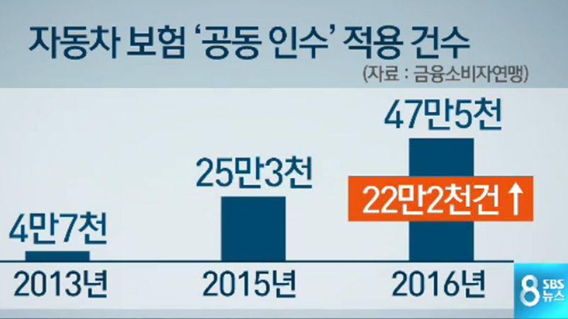 자동차 보험 '공동 인수' 적용 건수