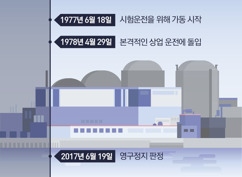 고리 원전 1호기의 역사