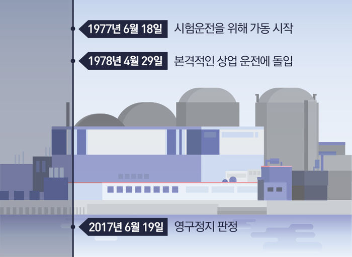 고리 원전 1호기의 역사