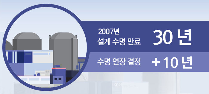 수명 연장된 고리1호기