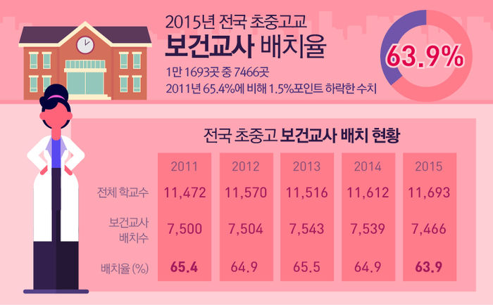 지난해 교육부가 제출한 '보건교사 배치 현황 자료'에 따르면, 2015년 전국 초중고교 1만 1,693곳 중 보건교사 배치 학교는 7,466곳으로 배치율은 63.9%에 그쳤습니다. 이는 2011년 65.4%에 비해 1.5%포인트 하락한 수치입니다.