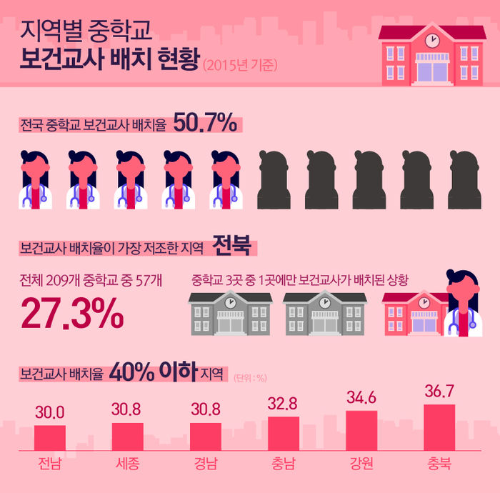 이어 △전남(30.0%) △세종(30.8%) △경남(30.8%) △충남(32.8%) △강원(34.6%) △충북(36.7%) 등도 보건교사 배치율이 40%에 미치지 못했습니다.