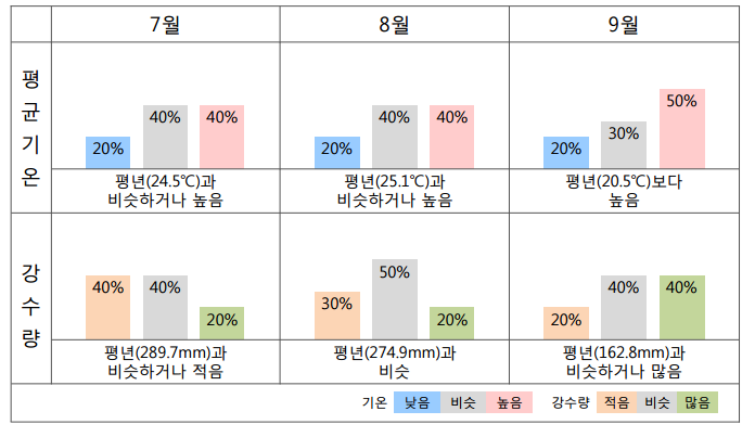 3개월 기상 전망 (평균기온 및 강수량 확률)
