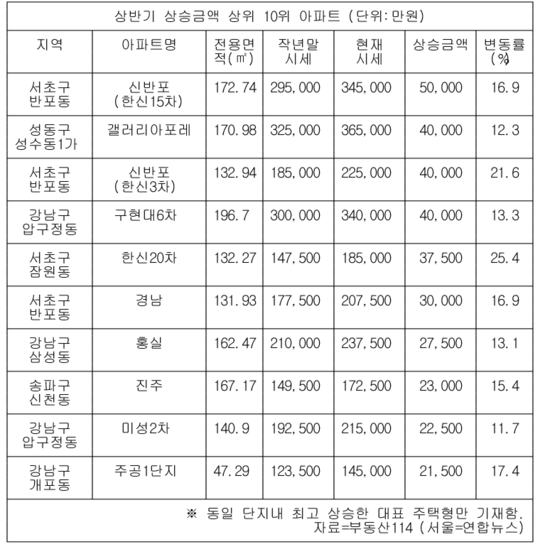 부동산 아파트 집값 상승 순위