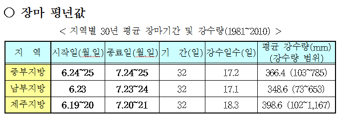 장마 평년값