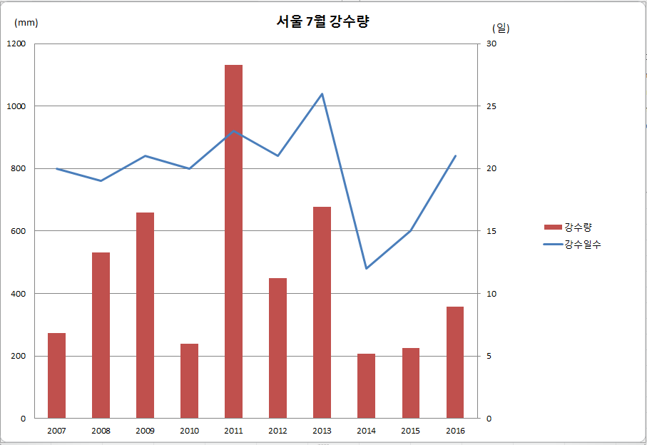 서울의 7월 강수량과 강수일수 (2007~2016)