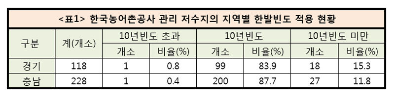 <표1> 한국농어촌공사 관리 저수지의 지역별 한발빈도 적용 현황