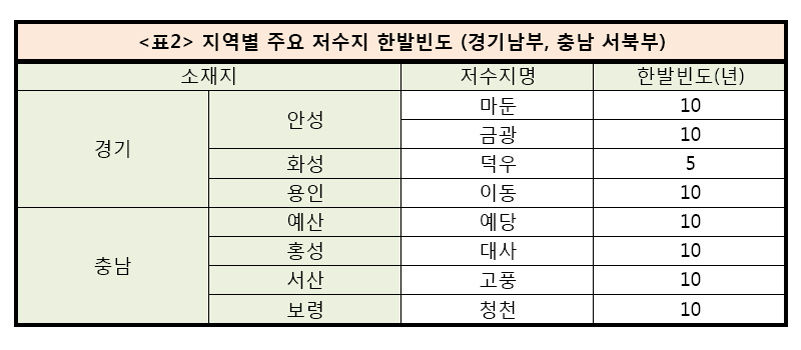 <표2> 지역별 주요 저수지 한발빈도(경기남부, 충남 서북부)