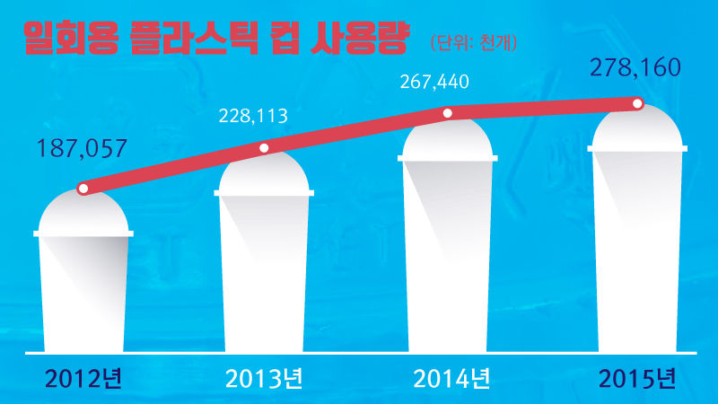 *그래픽 <일회용 플라스틱 컵 사용량>
2012년187,057 (단위: 천 개) / 2013년 228,113 /2014년 267,440 / 2015년 278,160