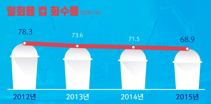 *그래픽 <일회용컵 회수율 >
2012년 78.3% / 2013년 73.6% / 2014년 71.5% / 2015년 68.9%