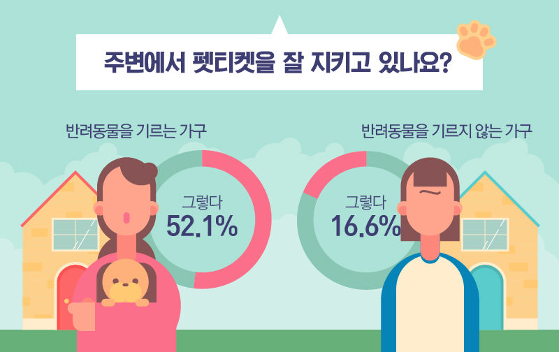 *그래픽
<'주변에서 펫티켓을 잘 지키고 있는지'에 대한 질문에 현재 양육 가구의 52.1%가 동의하는 것으로 나타났습니다. 반면 한 번도 반려동물을 기르지 않은 가구에서는 펫티켓을 잘 지킨다고 동의한 비중이 16.6%에 그쳤습니다. 반려동물을 키우지 않는 가구의 절반 이상은 펫티켓이 잘 지켜지지 않는다고 생각하는 겁니다.>