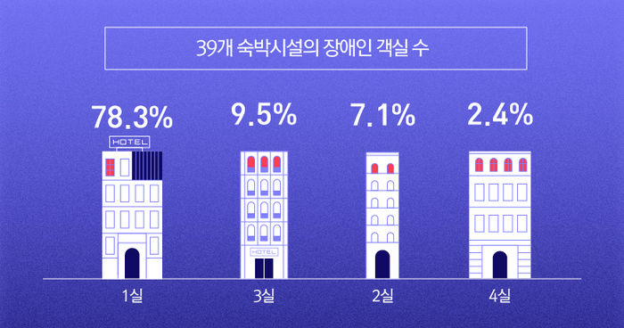 장애인 객실이 있는 숙박시설의 장애일 객실 현황