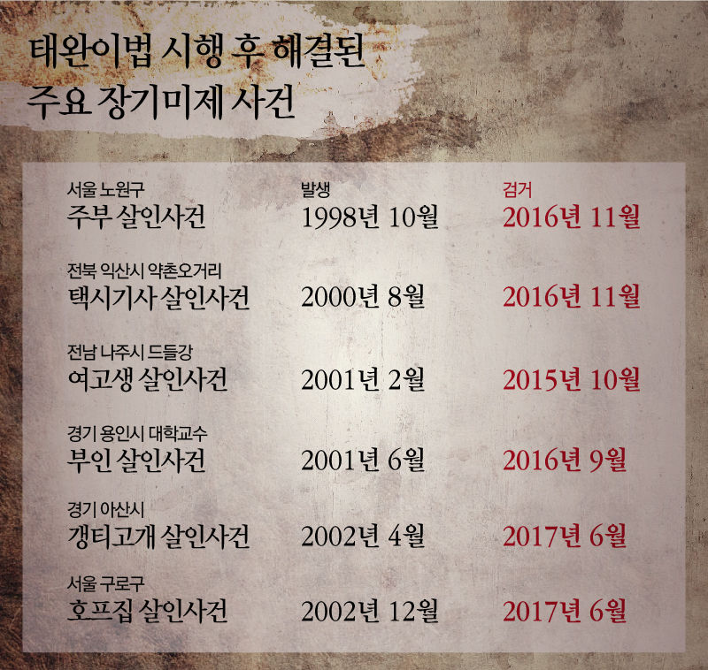 <그래픽> - 태완이법으로 해결된 장기미제사건들 리스트