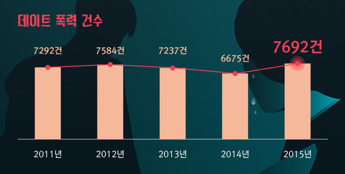 *그래픽
데이트 폭력 건수
2011년 7,292건, 2012년 7,584건, 2013년 7,237건, 2014년 6,675건, 2015년 7,692건