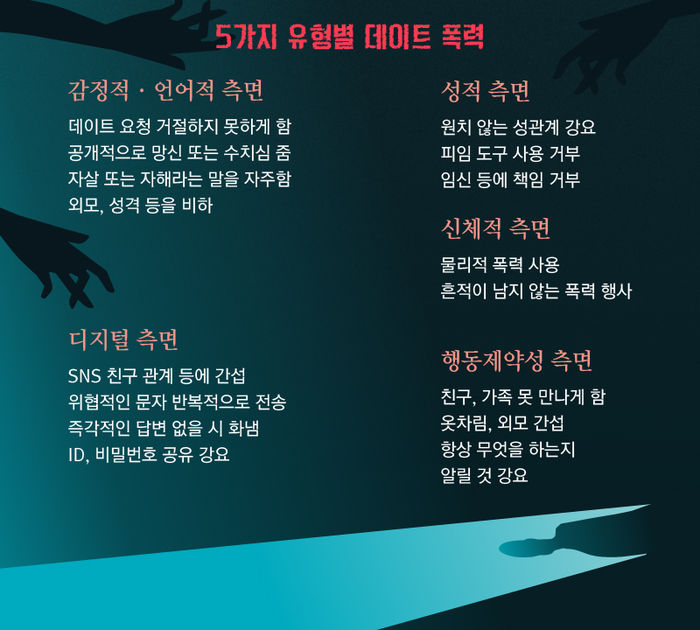 *그래픽
5가지 유형별 데이트 폭력