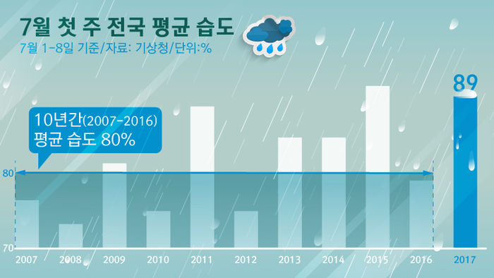 7월 첫 주 전국 평균 습도