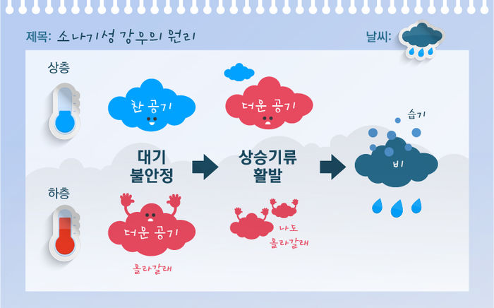 소나기성 강우의 원리