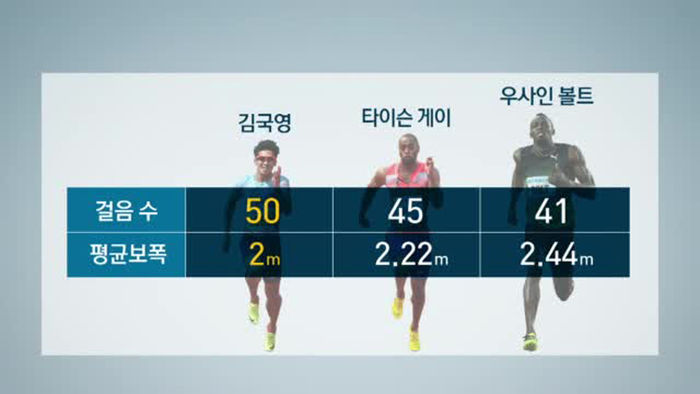 키가 작다보니 보폭은 좁고 걸음수는 경쟁자보다 많다
