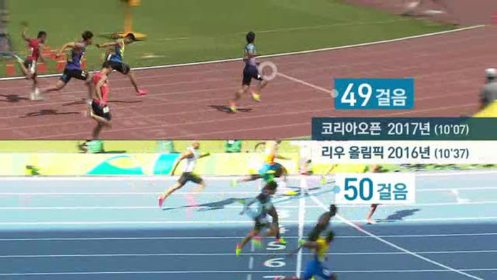 지난해 리우 올림픽에서 50걸음에 100m를 완주한 김국영은 올해 걸음수를 하나 줄였다